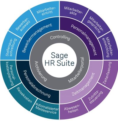 Sage HR Suite - Module im Überblick