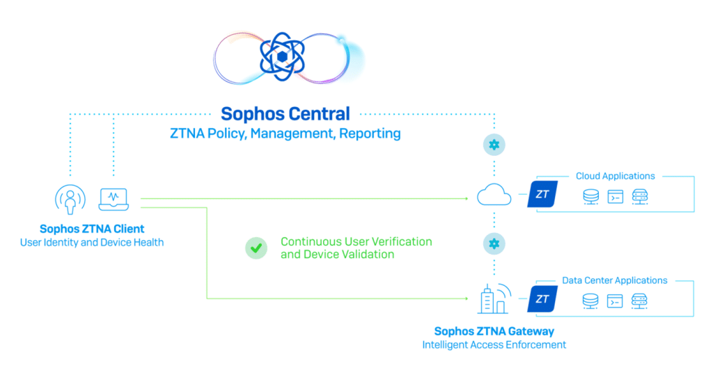 Sophos ZTNA